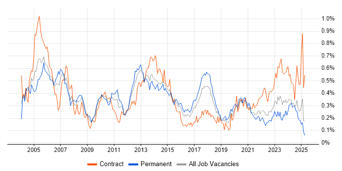 Job vacancy trend for Storage Management in the Midlands