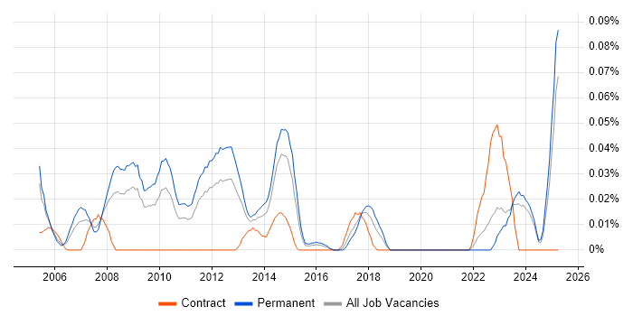 Job vacancy trend for Storage Support Engineer in the Midlands Job vacancy trend for Storage Support Engineer in the Midlands