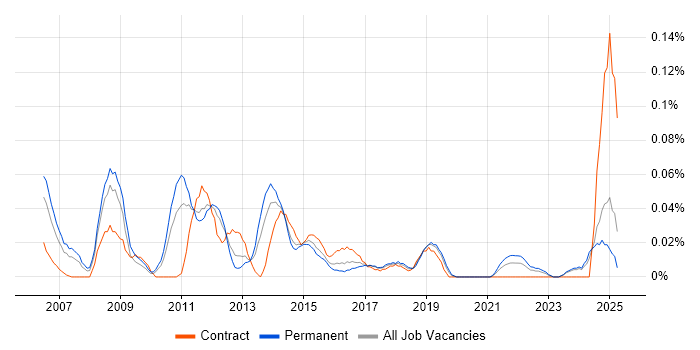 Job vacancy trend for Storage Virtualisation in the Midlands Job vacancy trend for Storage Virtualisation in the Midlands