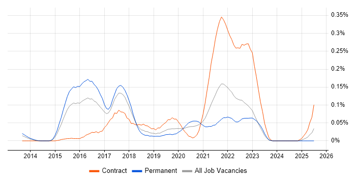 Job vacancy trend for Story Mapping in the Midlands Job vacancy trend for Story Mapping in the Midlands