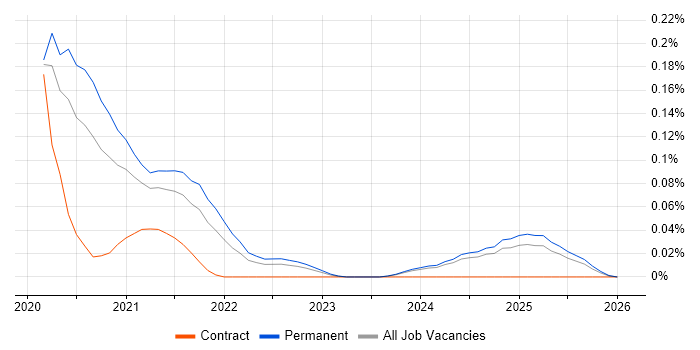 Storybook job vacancy trend in the Midlands