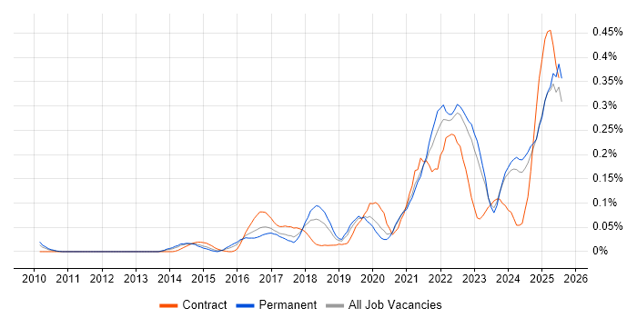 Job vacancy trend for Storytelling in the Midlands