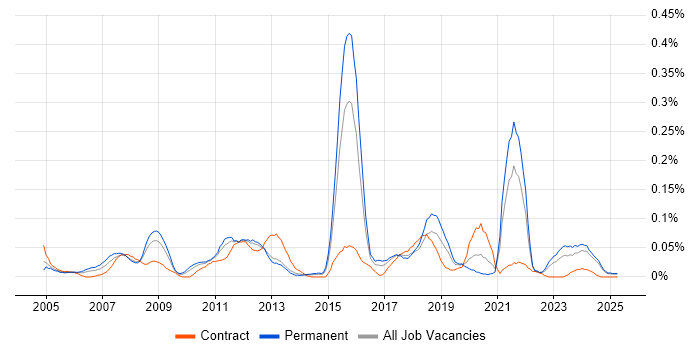 Job vacancy trend for Strategic Management in the Midlands Job vacancy trend for Strategic Management in the Midlands