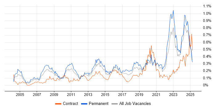 Job vacancy trend for Strategic Planning in the Midlands