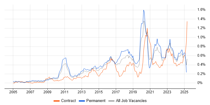 Job vacancy trend for Strategic Roadmap in the Midlands