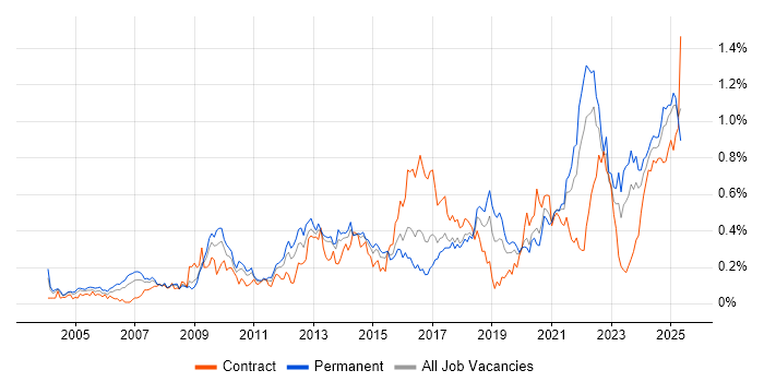 Job vacancy trend for Strategic Thinking in the Midlands Job vacancy trend for Strategic Thinking in the Midlands