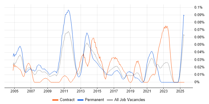 Job vacancy trend for Strategy Architect in the Midlands