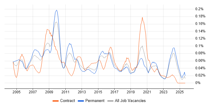 Strategy Manager job vacancy trend in the Midlands