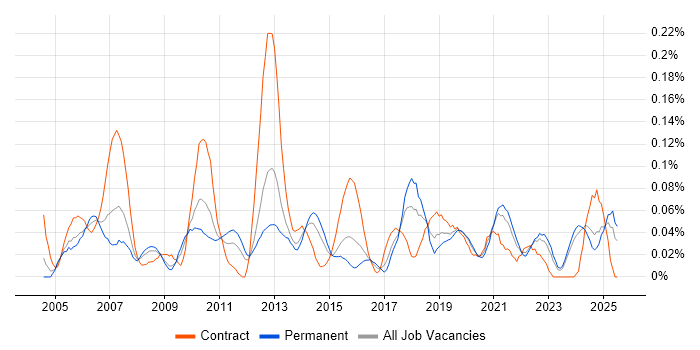 Job vacancy trend for Video\Live Streaming in the Midlands Job vacancy trend for Video\Live Streaming in the Midlands