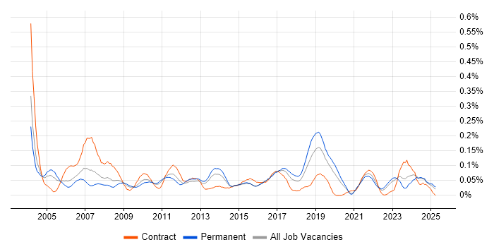 Job vacancy trend for Stress Testing in the Midlands Job vacancy trend for Stress Testing in the Midlands