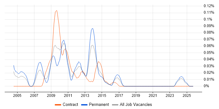 Structured Programming job vacancy trend in the Midlands