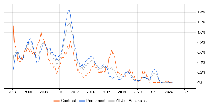 Struts job vacancy trend in the Midlands