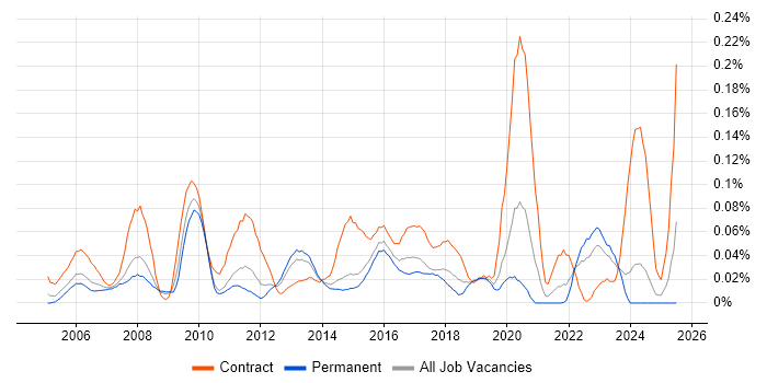 Job vacancy trend for Subject Matter Expert in the Midlands Job vacancy trend for Subject Matter Expert in the Midlands