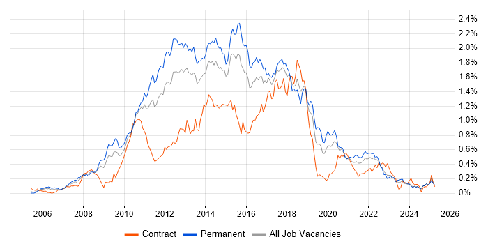 Job vacancy trend for Subversion in the Midlands