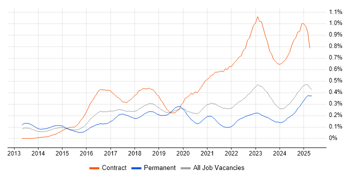 Job vacancy trend for SuccessFactors in the Midlands Job vacancy trend for SuccessFactors in the Midlands