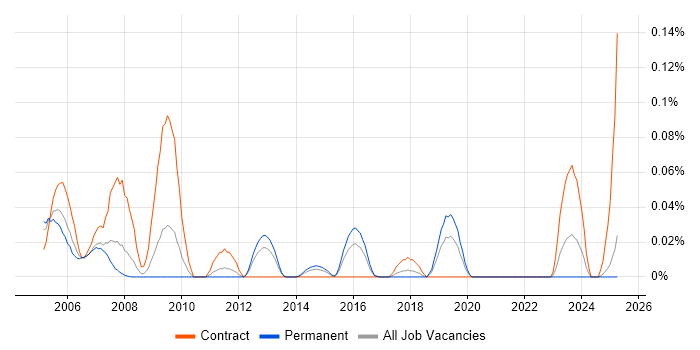 Job vacancy trend for Summit in the Midlands Job vacancy trend for Summit in the Midlands