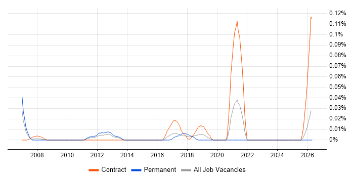 Supplier Management Analyst job vacancy trend in the Midlands