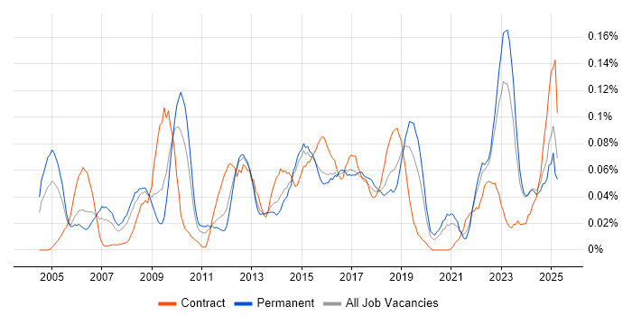 Job vacancy trend for Supplier Manager in the Midlands Job vacancy trend for Supplier Manager in the Midlands