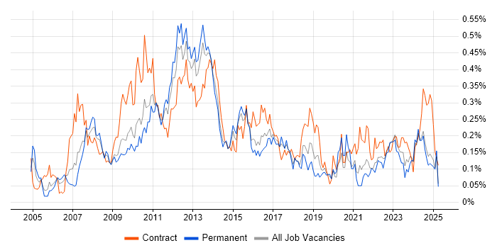 Job vacancy trend for Supplier Relationship Management in the Midlands Job vacancy trend for Supplier Relationship Management in the Midlands