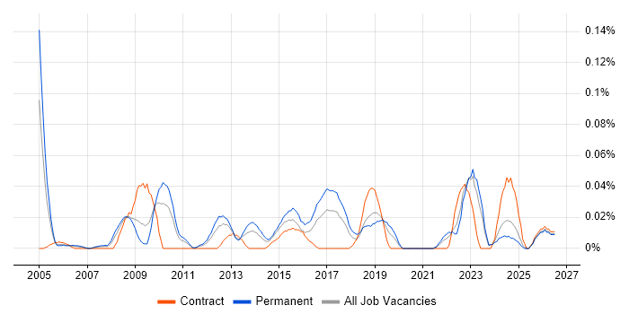 Supplier Relationship Manager job vacancy trend in the Midlands