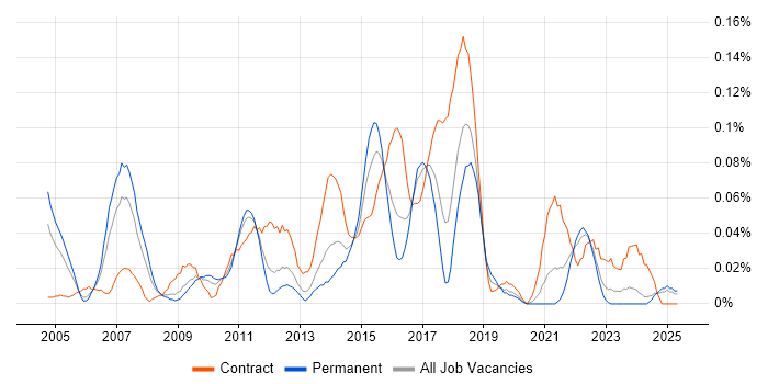 Job vacancy trend for Supply Chain Business Analyst in the Midlands Job vacancy trend for Supply Chain Business Analyst in the Midlands