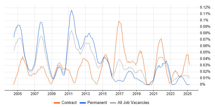 Job vacancy trend for Supply Chain Consultant in the Midlands