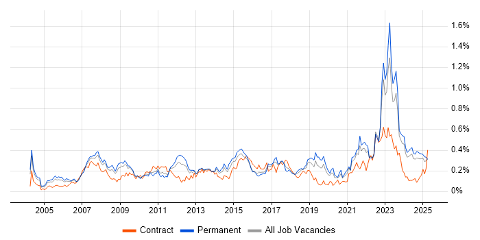 Job vacancy trend for Supply Chain Management in the Midlands Job vacancy trend for Supply Chain Management in the Midlands