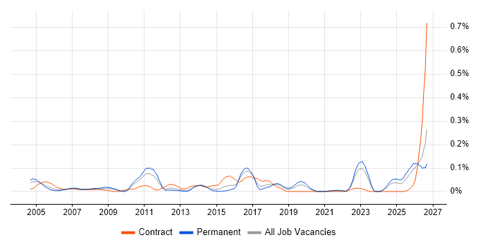 Supply Chain Planning job vacancy trend in the Midlands