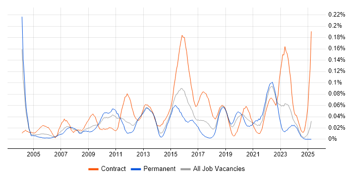 Job vacancy trend for Supply Chain Project Manager in the Midlands Job vacancy trend for Supply Chain Project Manager in the Midlands