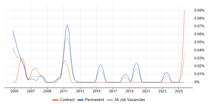 Supply Chain Support job vacancy trend in the Midlands