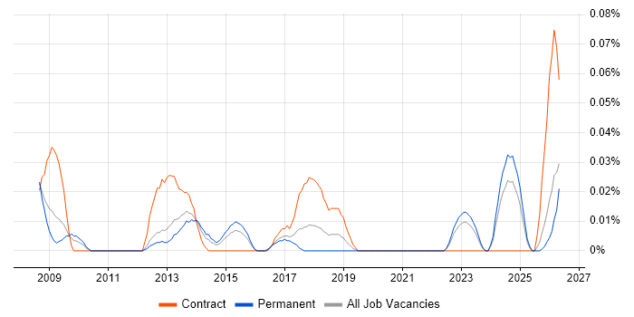 Supply Chain Transformation job vacancy trend in the Midlands