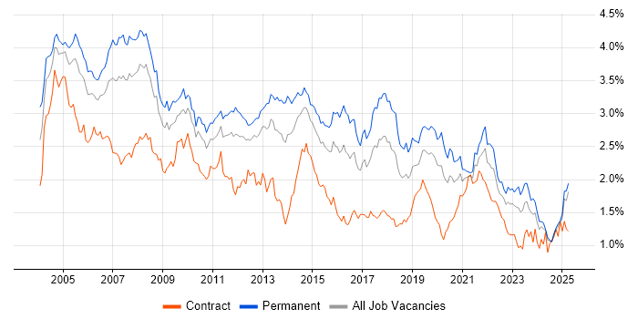 Job vacancy trend for Support Analyst in the Midlands Job vacancy trend for Support Analyst in the Midlands