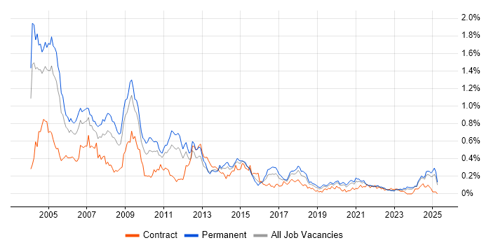 Job vacancy trend for Support Consultant in the Midlands Job vacancy trend for Support Consultant in the Midlands