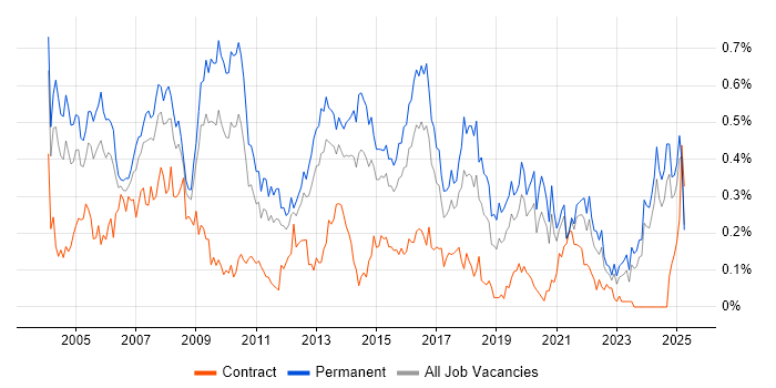 Job vacancy trend for Support Manager in the Midlands Job vacancy trend for Support Manager in the Midlands