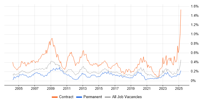 Job vacancy trend for Support Officer in the Midlands Job vacancy trend for Support Officer in the Midlands