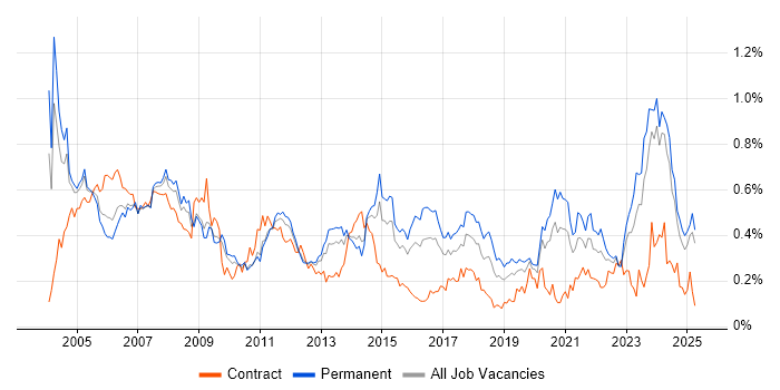 Job vacancy trend for Support Technician in the Midlands Job vacancy trend for Support Technician in the Midlands