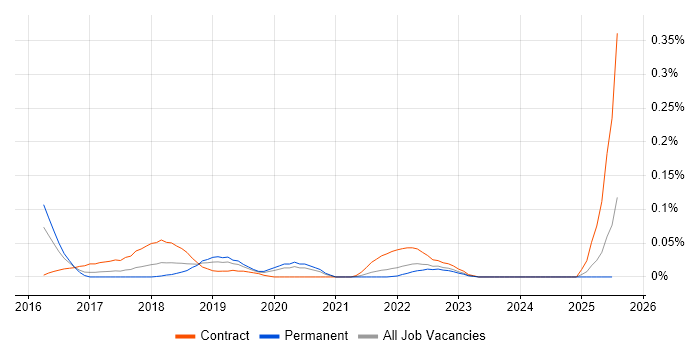 Job vacancy trend for Support Vector Machines in the Midlands