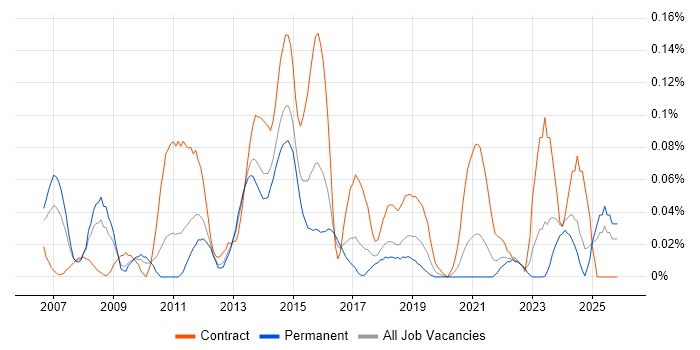 SUSE Linux Enterprise Server job vacancy trend in the Midlands