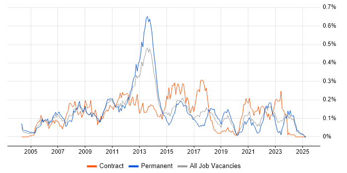 Job vacancy trend for SUSE in the Midlands Job vacancy trend for SUSE in the Midlands