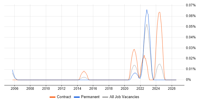 Sustainability Manager job vacancy trend in the Midlands