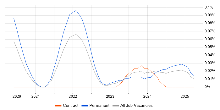 Job vacancy trend for Svelte in the Midlands Job vacancy trend for Svelte in the Midlands