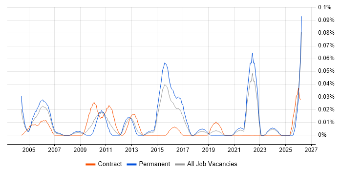 Swedish Language job vacancy trend in the Midlands