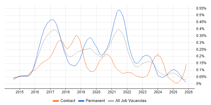 Swift job vacancy trend in the Midlands