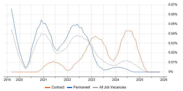 SwiftUI job vacancy trend in the Midlands