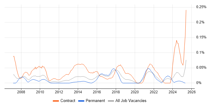 Job vacancy trend for Swim Lanes in the Midlands Job vacancy trend for Swim Lanes in the Midlands