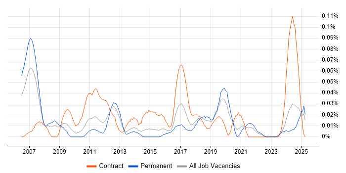 Job vacancy trend for SWOT Analysis in the Midlands Job vacancy trend for SWOT Analysis in the Midlands