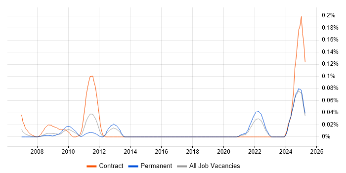 Job vacancy trend for Sybase IQ in the Midlands Job vacancy trend for Sybase IQ in the Midlands