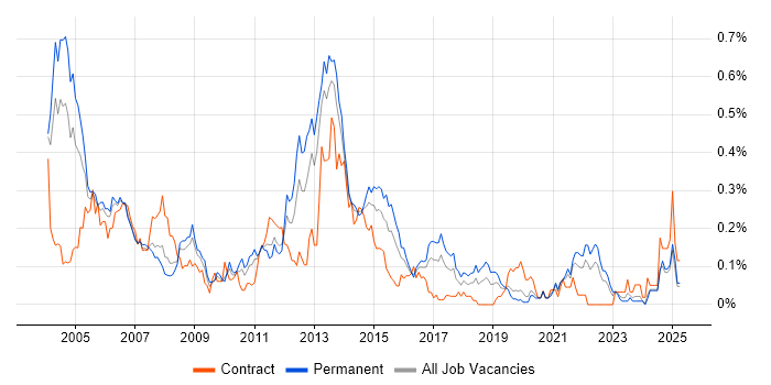 Job vacancy trend for Sybase in the Midlands Job vacancy trend for Sybase in the Midlands