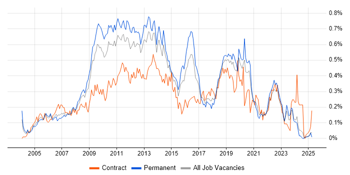 Job vacancy trend for Symantec in the Midlands