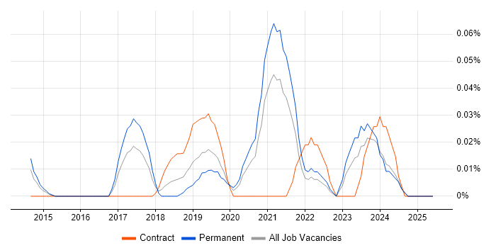 Job vacancy trend for Synology in the Midlands Job vacancy trend for Synology in the Midlands
